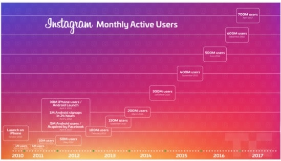 usuarios activos en instagram 2018